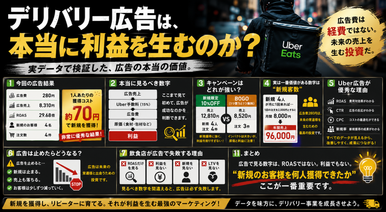 デリバリー広告は、本当に利益を生むのか？