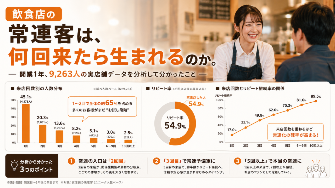 飲食店の常連客は、何回来たら生まれるのか。